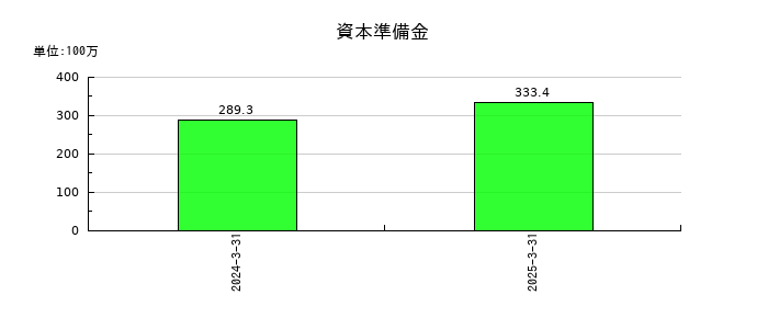 ジンジブの資本準備金の推移