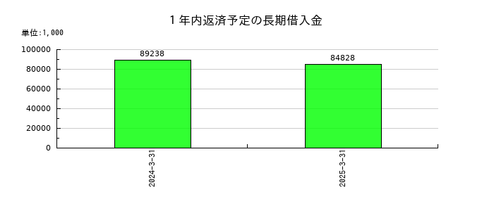 ジンジブの１年内返済予定の長期借入金の推移