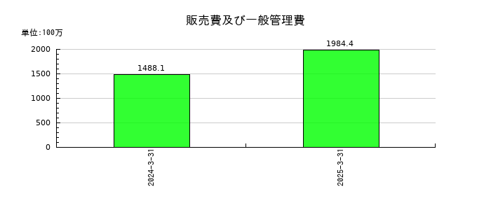 ジンジブの販売費及び一般管理費の推移