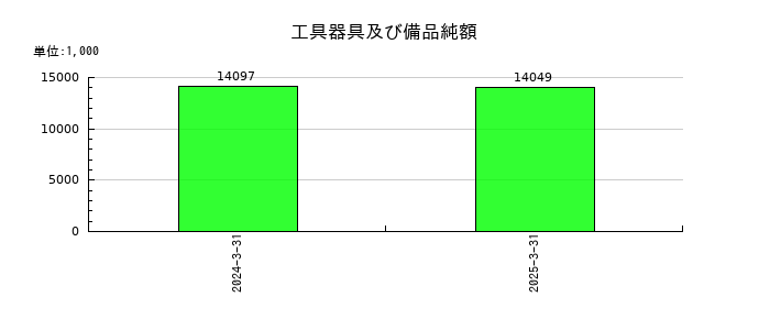 ジンジブの工具器具及び備品純額の推移