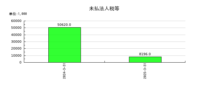 ジンジブの未払法人税等の推移