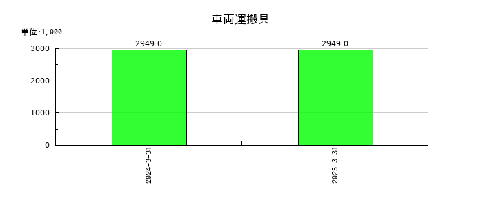 ジンジブの車両運搬具の推移