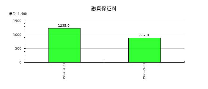 ジンジブの融資保証料の推移