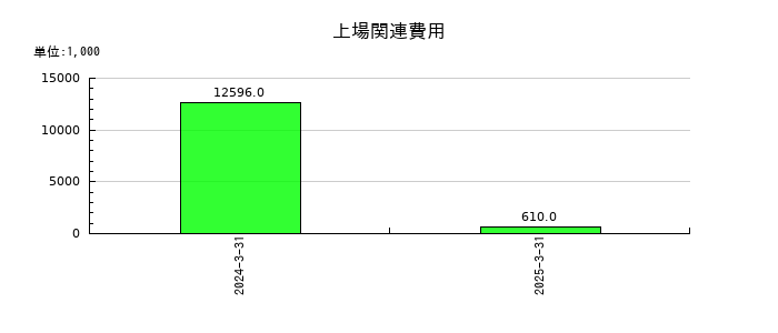 ジンジブの上場関連費用の推移