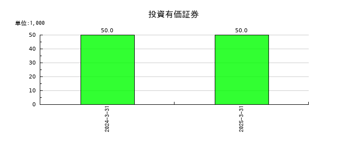 ジンジブの投資有価証券の推移