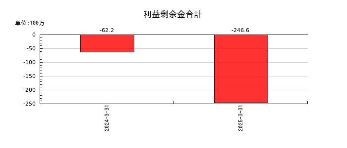 ジンジブの利益剰余金合計の推移