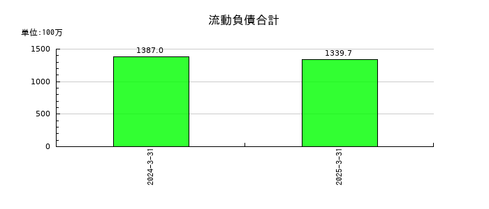 ジンジブの流動負債合計の推移