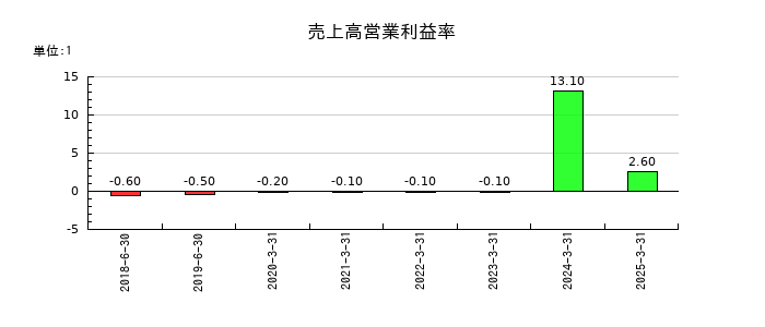 ジンジブの売上高営業利益率の推移