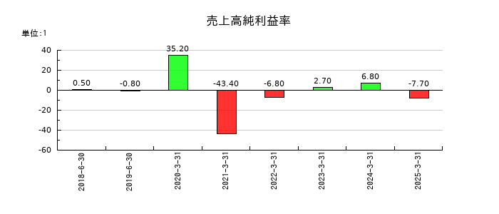 ジンジブの売上高純利益率の推移