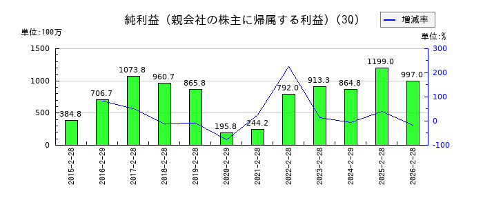 ファーストコーポレーションの第3四半期の純利益推移