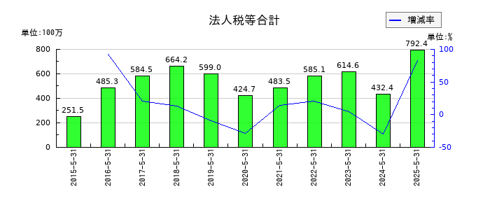 ファーストコーポレーションの１年内返済予定の長期借入金の推移