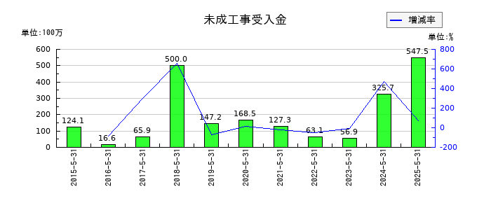 ファーストコーポレーションの未成工事受入金の推移