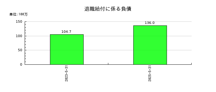 ファーストコーポレーションの退職給付に係る負債の推移