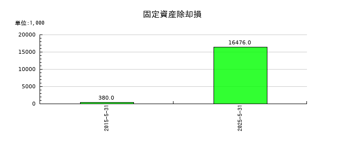ファーストコーポレーションの固定資産除却損の推移