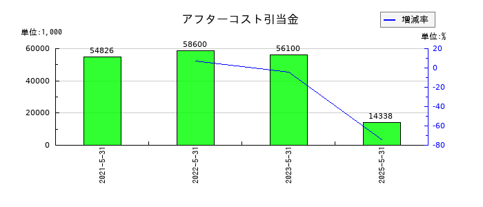 ファーストコーポレーションのアフターコスト引当金の推移