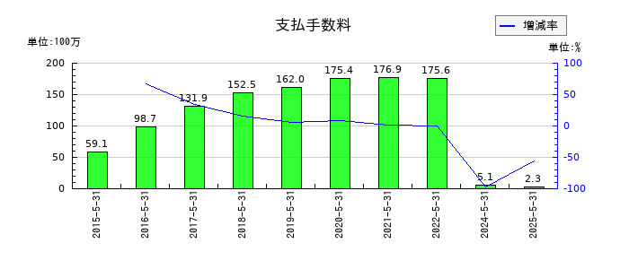 ファーストコーポレーションの支払手数料の推移