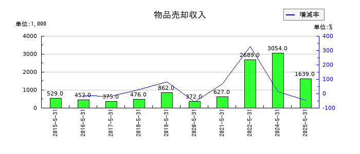 ファーストコーポレーションの物品売却収入の推移