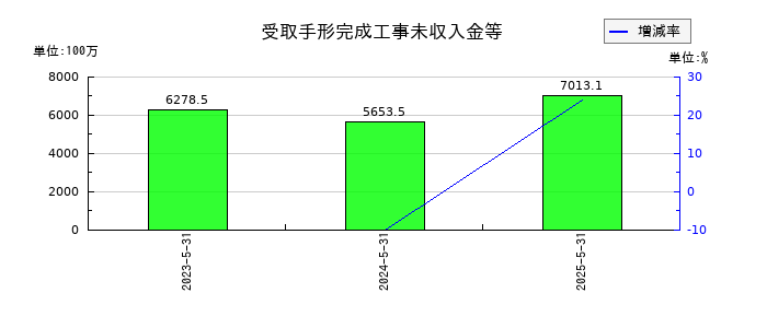 ファーストコーポレーションの受取手形完成工事未収入金等の推移
