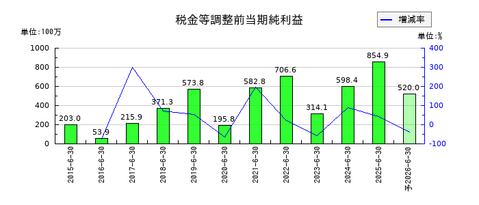 Lib Work(リブワーク)の通期の経常利益推移