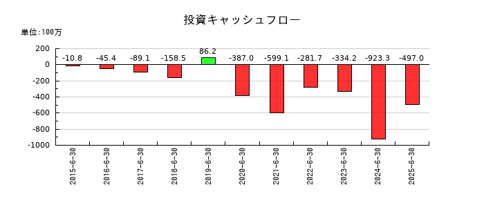 Lib Work(リブワーク)の投資キャッシュフロー推移