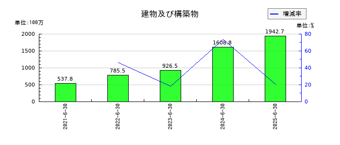 Lib Work（リブワーク）の建物及び構築物の推移