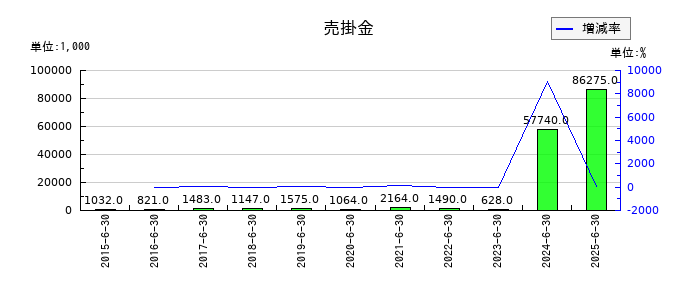 Lib Work(リブワーク)の売掛金の推移