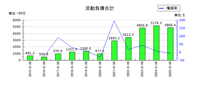 Lib Work(リブワーク)の流動負債合計の推移
