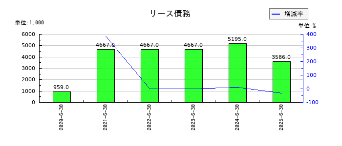 Lib Work(リブワーク)のリース債務の推移