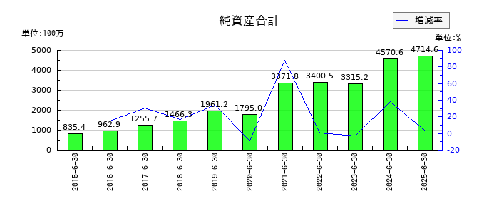 Lib Work（リブワーク）の純資産合計の推移