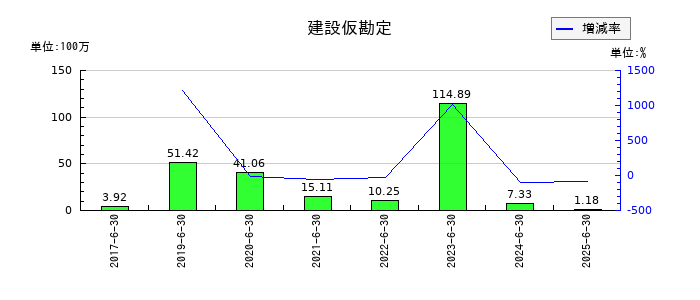 Lib Work(リブワーク)の建設仮勘定の推移