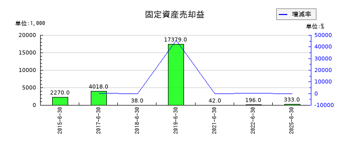 Lib Work(リブワーク)の固定資産売却益の推移