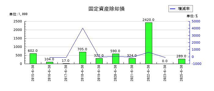 Lib Work(リブワーク)の固定資産除却損の推移