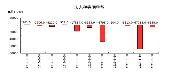 Lib Work（リブワーク）の法人税等調整額の推移