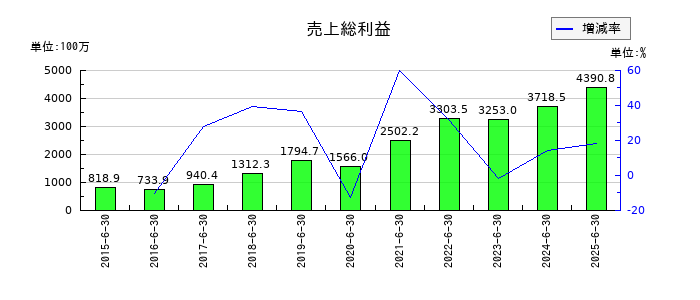 Lib Work（リブワーク）の売上総利益の推移