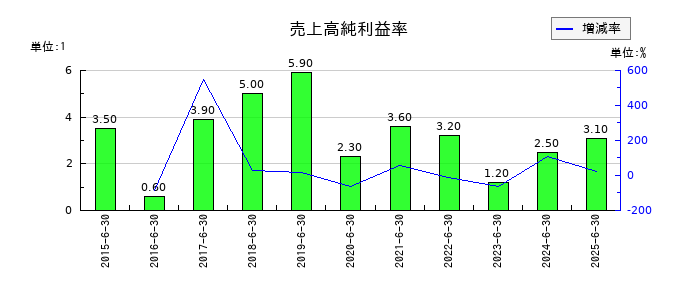 Lib Work(リブワーク)の売上高純利益率の推移