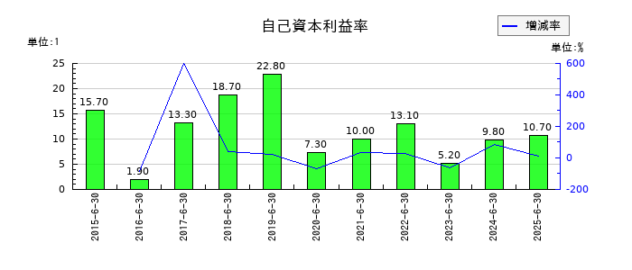 Lib Work(リブワーク)の自己資本利益率の推移