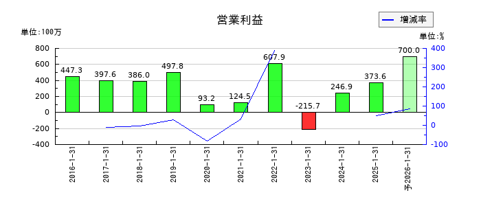 ベステラの通期の営業利益推移