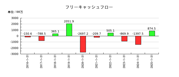 ベステラのフリーキャッシュフロー推移