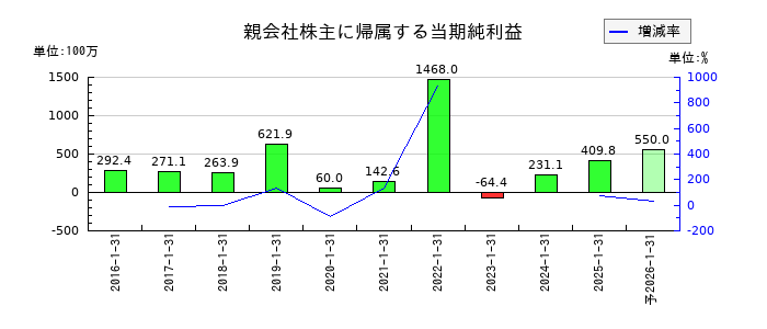 ベステラの通期の純利益推移