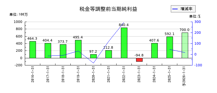ベステラの通期の経常利益推移