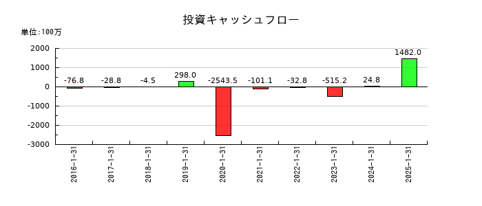 ベステラの投資キャッシュフロー推移