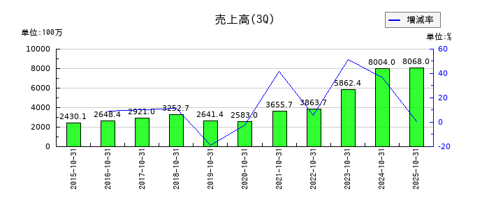 ベステラの第3四半期の売上高推移