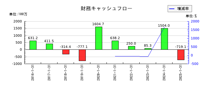 ベステラの財務キャッシュフロー推移