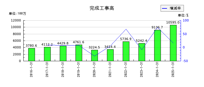 ベステラの完成工事高の推移