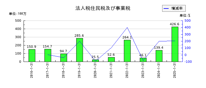 ベステラの法人税住民税及び事業税の推移