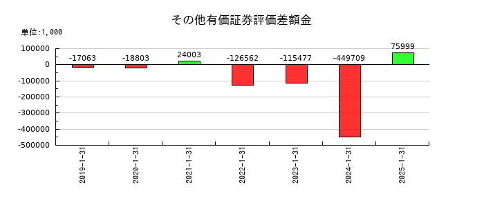 ベステラのその他有価証券評価差額金の推移