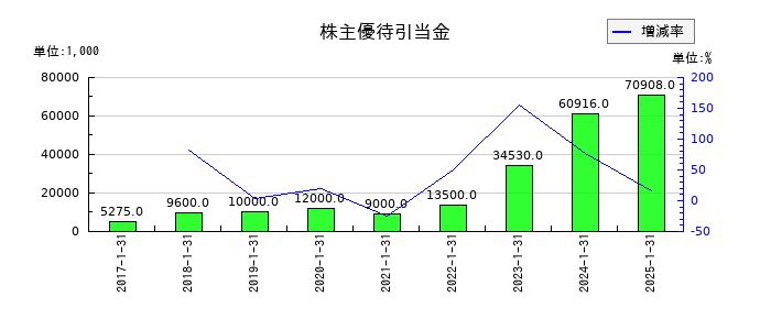 ベステラの株主優待引当金の推移
