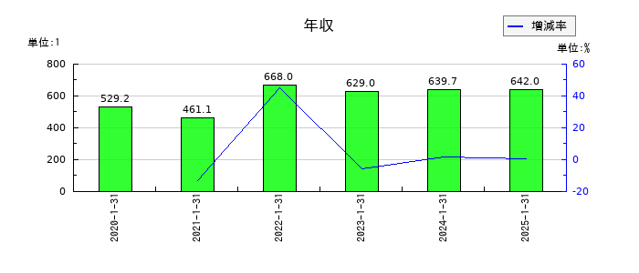 ベステラの年収の推移
