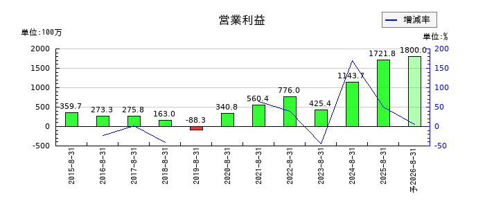 JESCOホールディングスの通期の営業利益推移