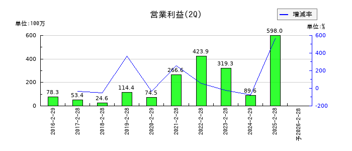JESCOホールディングスの第2四半期の営業利益推移